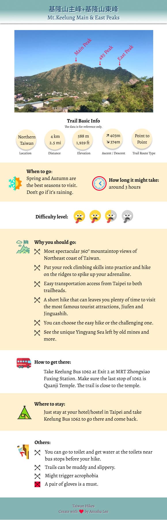 Mt. Keelung infographic