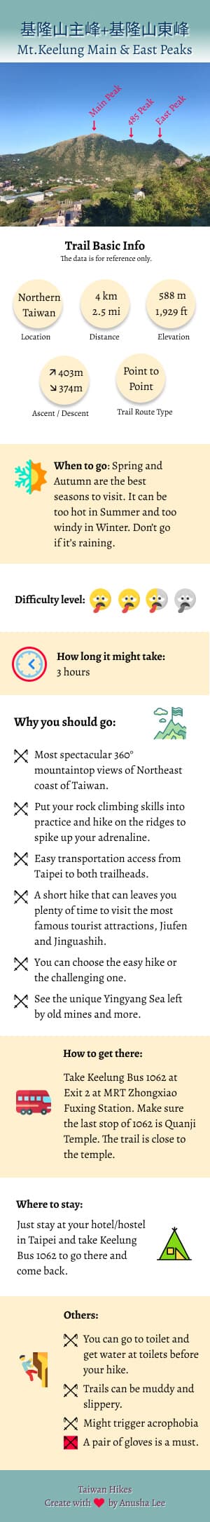 Mt. Keelung infographic Mt. Keelung infographic