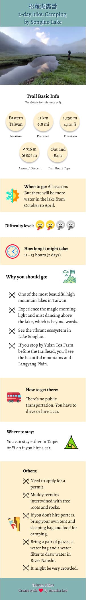 Songluo Lake infographic