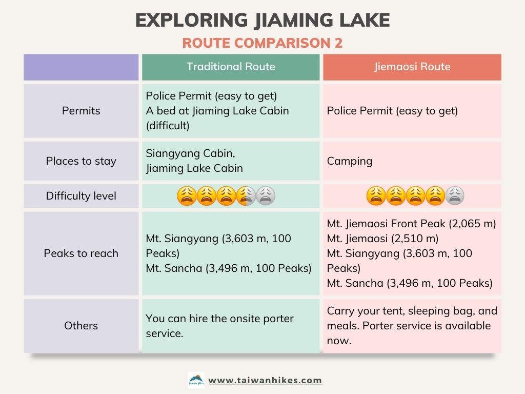 Jiaming Lake Traditional Route V.S. Jiemaosi Route