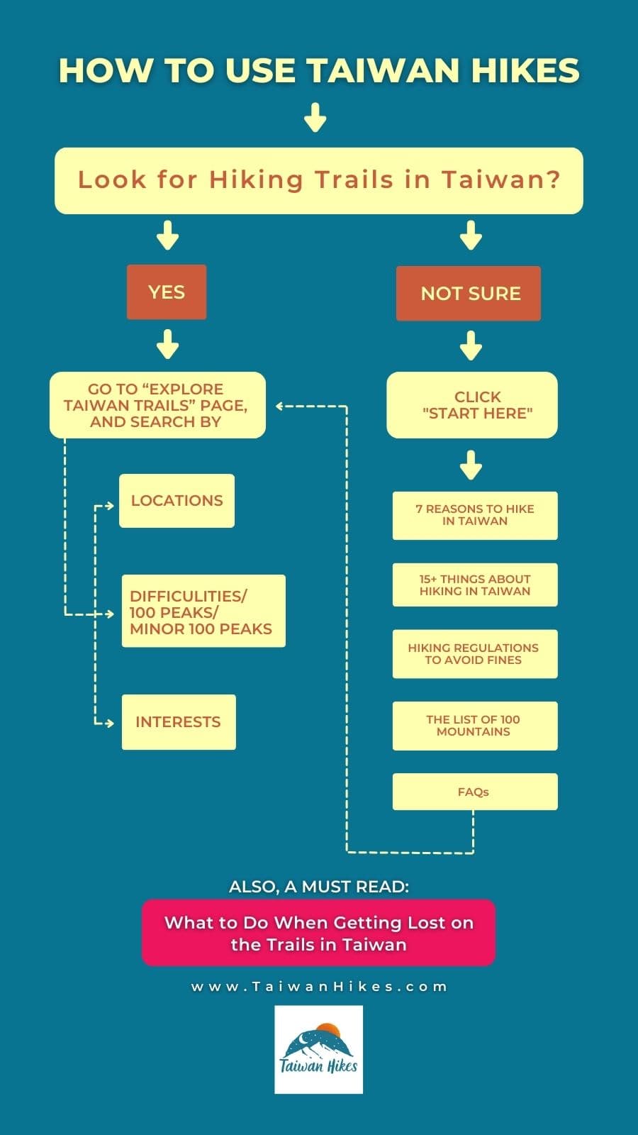 Instructions about how to use Taiwan Hikes to find trails to hike Instructions about how to use Taiwan Hikes to find trails to hike